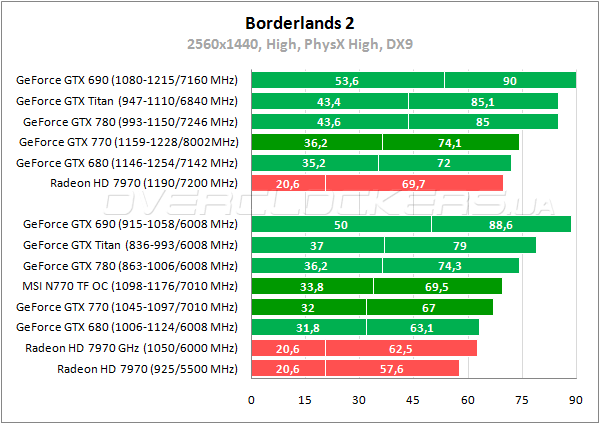 Тестирование MSI N770 TF 2GD5/OC