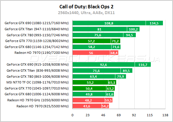 Тестирование MSI N770 TF 2GD5/OC