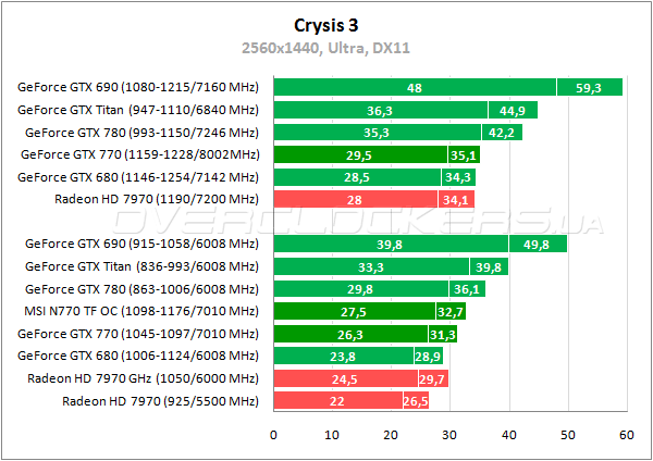 Тестирование MSI N770 TF 2GD5/OC