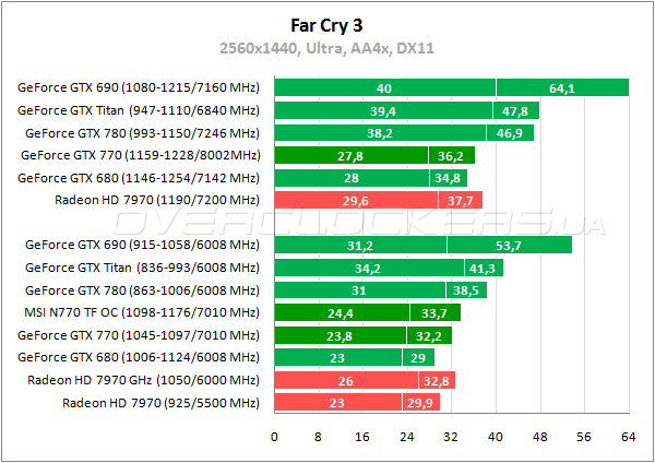 Тестирование MSI N770 TF 2GD5/OC