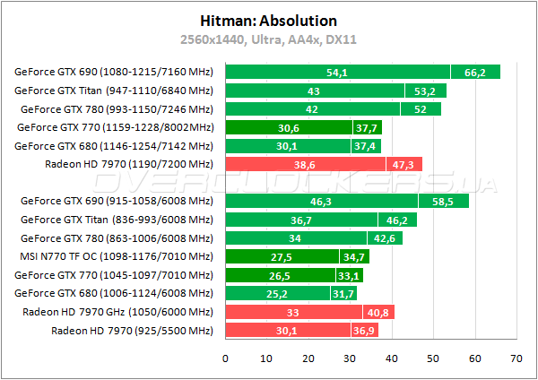 Тестирование MSI N770 TF 2GD5/OC