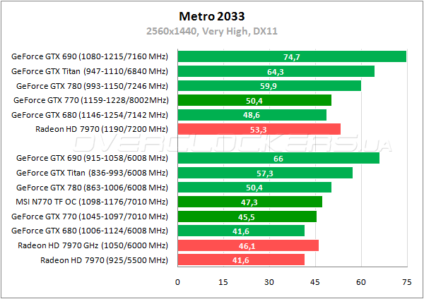 Тестирование MSI N770 TF 2GD5/OC