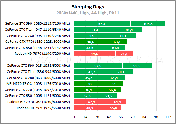 Тестирование MSI N770 TF 2GD5/OC