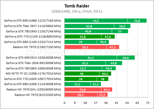 Тестирование MSI N770 TF 2GD5/OC