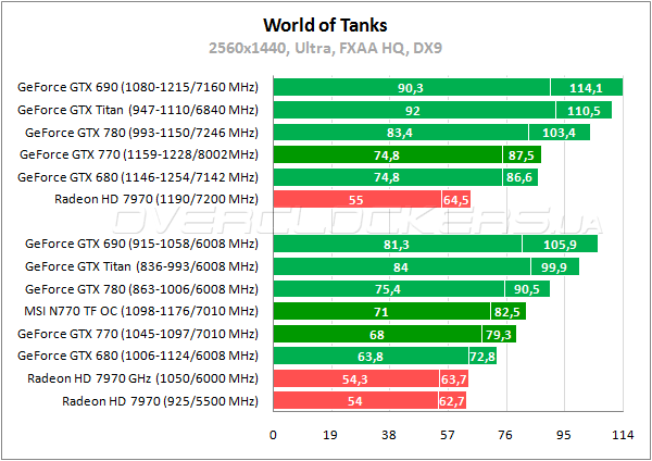 Тестирование MSI N770 TF 2GD5/OC