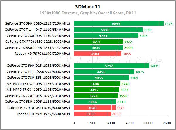 Тестирование MSI N770 TF 2GD5/OC