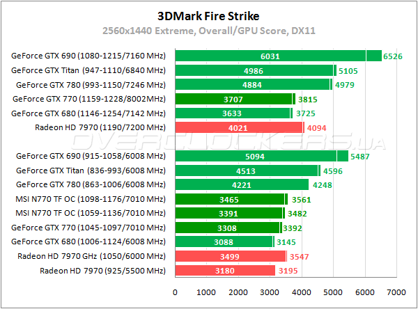 Тестирование MSI N770 TF 2GD5/OC