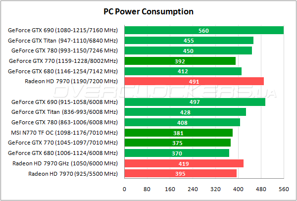 Энергопотребление MSI N770 TF 2GD5/OC