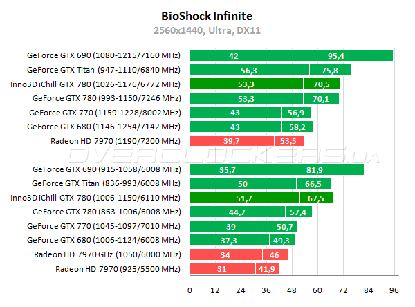 Тестирование Inno3D iChill GeForce GTX 780 HerculeZ 3000