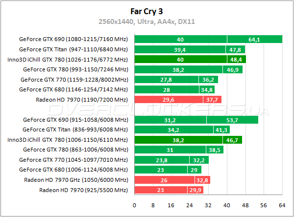 Тестирование Inno3D iChill GeForce GTX 780 HerculeZ 3000