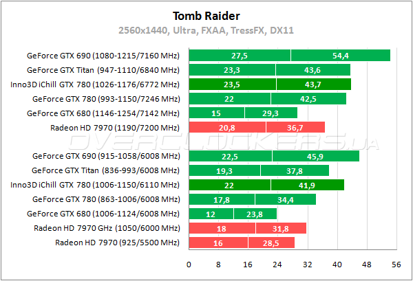 Тестирование Inno3D iChill GeForce GTX 780 HerculeZ 3000