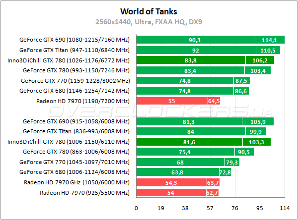 Тестирование Inno3D iChill GeForce GTX 780 HerculeZ 3000