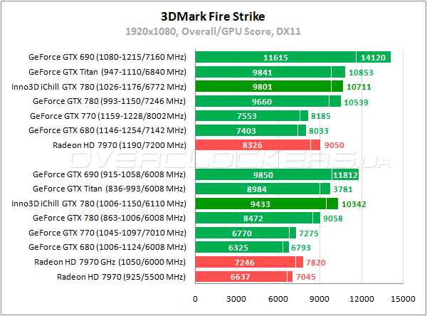 Тестирование Inno3D iChill GeForce GTX 780 HerculeZ 3000