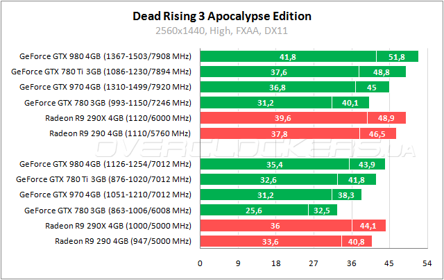 Тестирование GeForce GTX 980