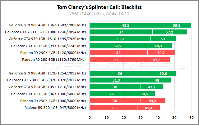 Тестирование GeForce GTX 980