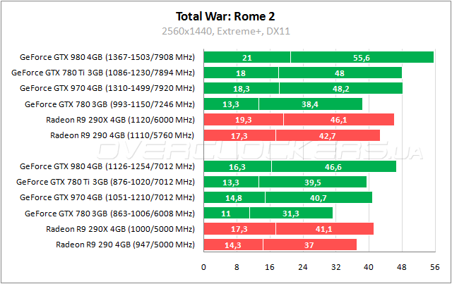 Тестирование GeForce GTX 980