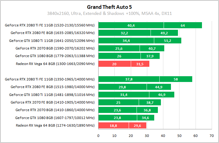 Сравнение видеокарт GeForce RTX 2080 Ti, GeForce RTX 2080 и GeForce RTX 2070