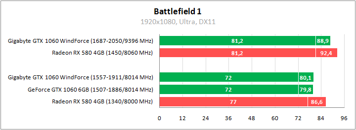 Gigabyte GV-N1060WF2OC-6GD