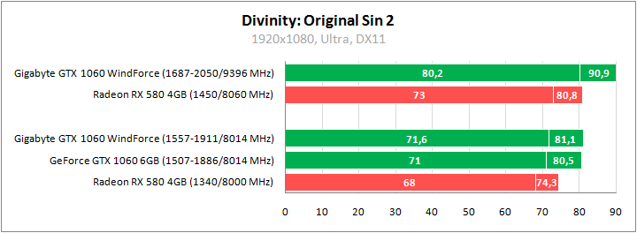 Gigabyte GV-N1060WF2OC-6GD