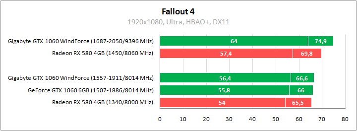 Gigabyte GV-N1060WF2OC-6GD