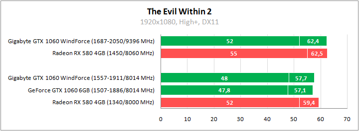 Gigabyte GV-N1060WF2OC-6GD