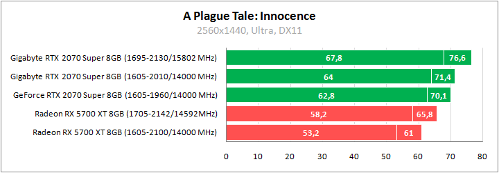 Gigabyte GV-N207SGAMING OC-8GC