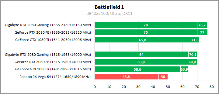 Gigabyte GV-N2080GAMING OC-8GC