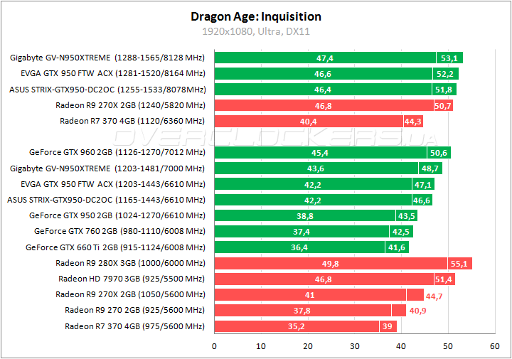 Gigabyte GV-N950XTREME-2GD