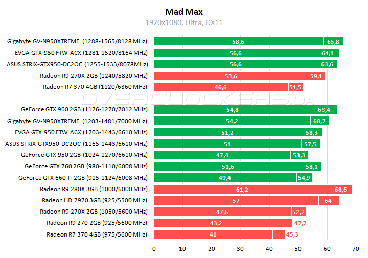 Gigabyte GV-N950XTREME-2GD