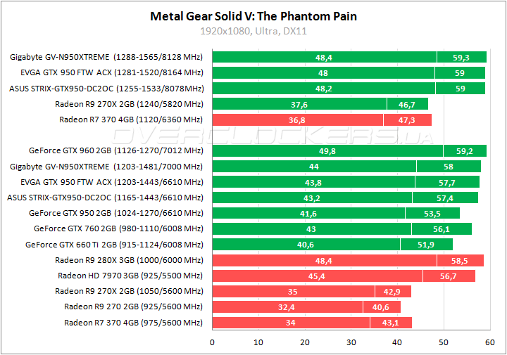 Gigabyte GV-N950XTREME-2GD