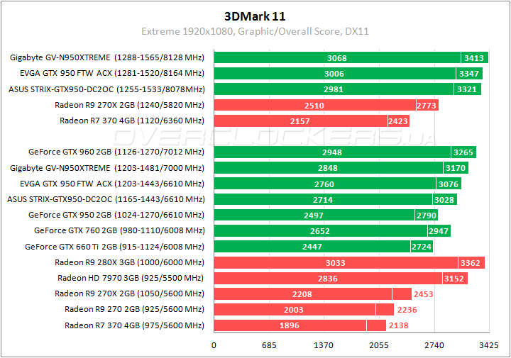 Gigabyte GV-N950XTREME-2GD