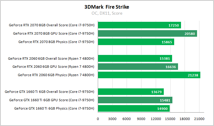 GeForce RTX 2070, GeForce RTX 2060 и GeForce GTX 1660 Ti