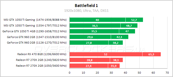 MSI GeForce GTX 1050 Ti Gaming X 4G