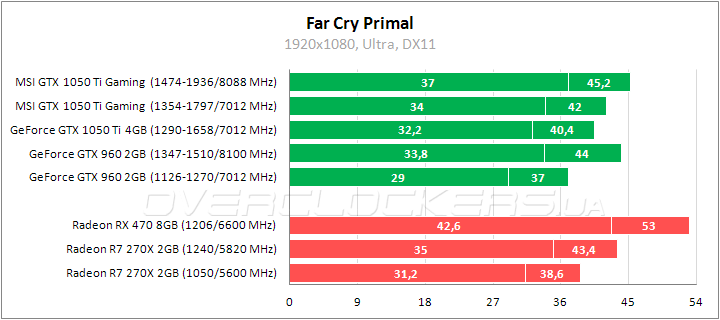 MSI GeForce GTX 1050 Ti Gaming X 4G