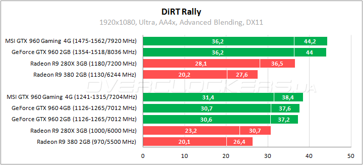 MSI GTX 960 Gaming 4G