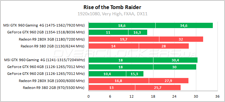 MSI GTX 960 Gaming 4G