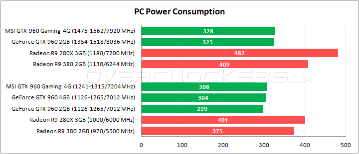 MSI GTX 960 Gaming 4G