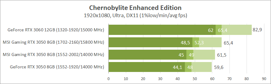 MSI GeForce RTX 3050 Gaming X 8G