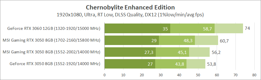 MSI GeForce RTX 3050 Gaming X 8G