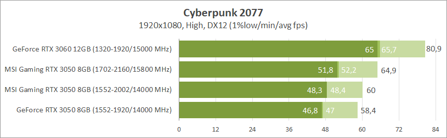 MSI GeForce RTX 3050 Gaming X 8G
