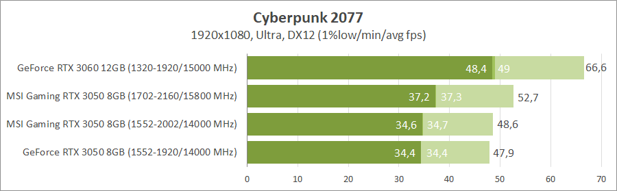 MSI GeForce RTX 3050 Gaming X 8G