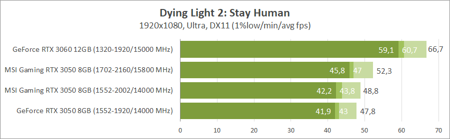 MSI GeForce RTX 3050 Gaming X 8G