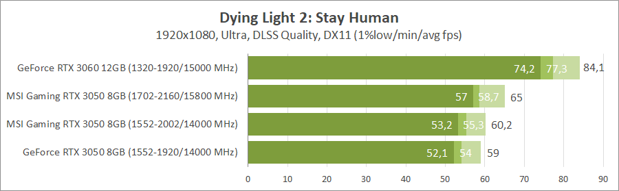 MSI GeForce RTX 3050 Gaming X 8G