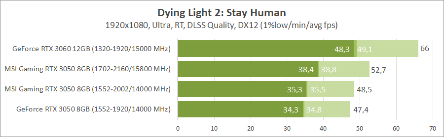 MSI GeForce RTX 3050 Gaming X 8G
