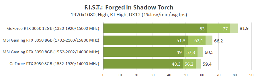 MSI GeForce RTX 3050 Gaming X 8G