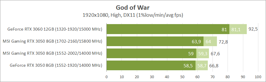 MSI GeForce RTX 3050 Gaming X 8G