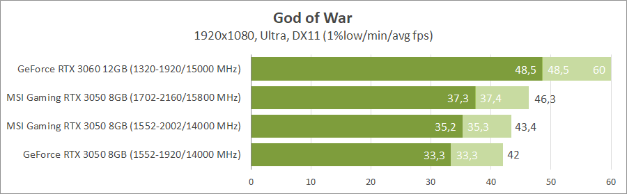 MSI GeForce RTX 3050 Gaming X 8G