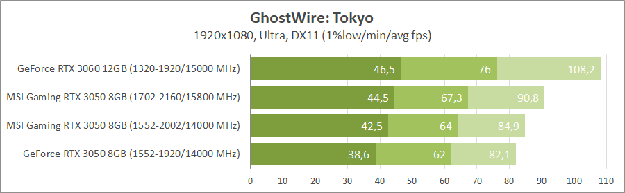 MSI GeForce RTX 3050 Gaming X 8G