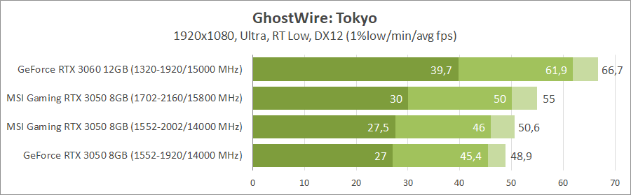 MSI GeForce RTX 3050 Gaming X 8G