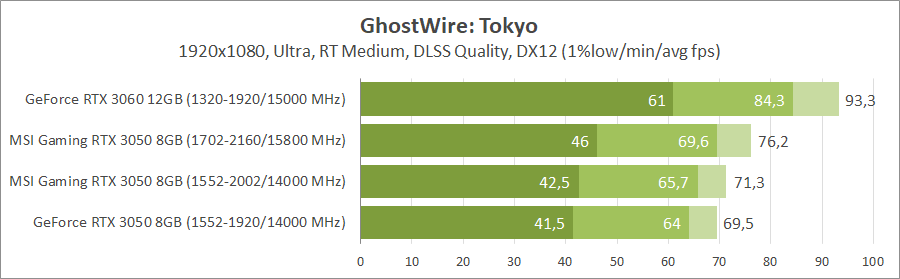 MSI GeForce RTX 3050 Gaming X 8G